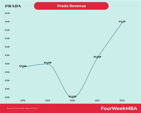 prada 2022 revenue|prada real estate revenue.